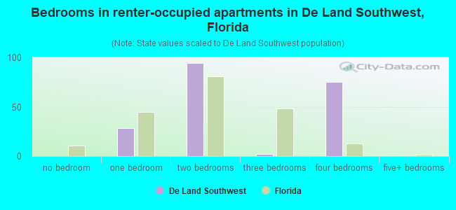 Bedrooms in renter-occupied apartments in De Land Southwest, Florida