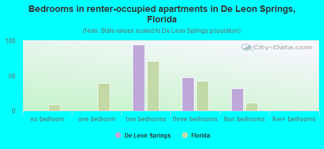 Bedrooms in renter-occupied apartments in De Leon Springs, Florida