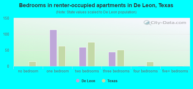 Bedrooms in renter-occupied apartments in De Leon, Texas