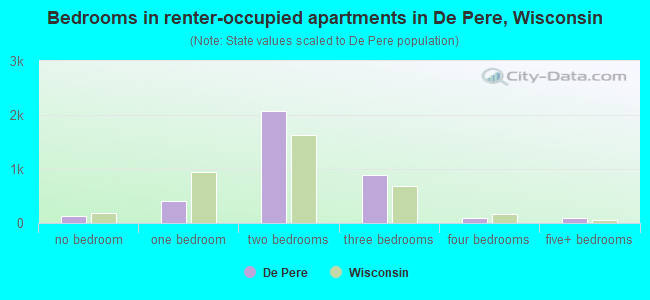 Bedrooms in renter-occupied apartments in De Pere, Wisconsin