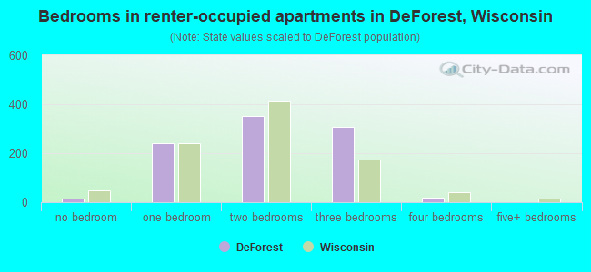 Bedrooms in renter-occupied apartments in DeForest, Wisconsin