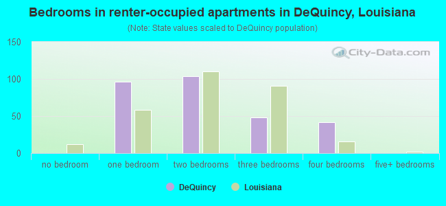 Bedrooms in renter-occupied apartments in DeQuincy, Louisiana
