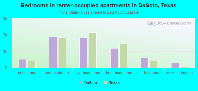 Bedrooms in renter-occupied apartments in DeSoto, Texas