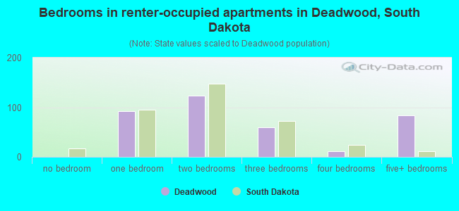 Bedrooms in renter-occupied apartments in Deadwood, South Dakota