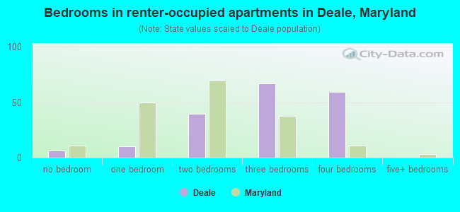 Bedrooms in renter-occupied apartments in Deale, Maryland