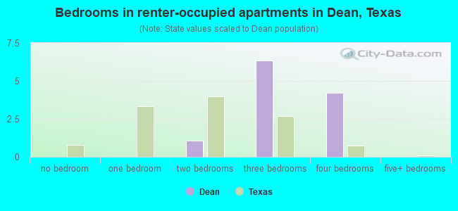 Bedrooms in renter-occupied apartments in Dean, Texas