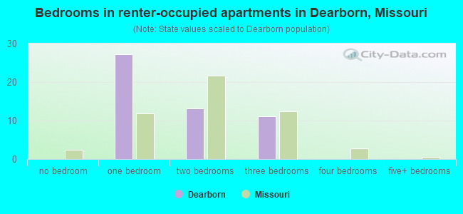 Bedrooms in renter-occupied apartments in Dearborn, Missouri