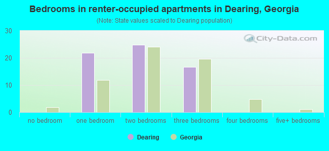 Bedrooms in renter-occupied apartments in Dearing, Georgia