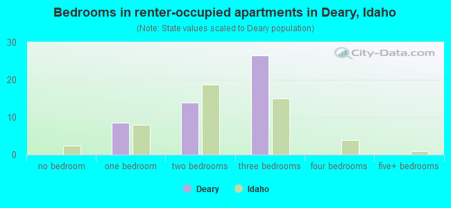 Bedrooms in renter-occupied apartments in Deary, Idaho