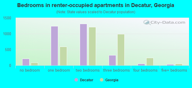 Bedrooms in renter-occupied apartments in Decatur, Georgia