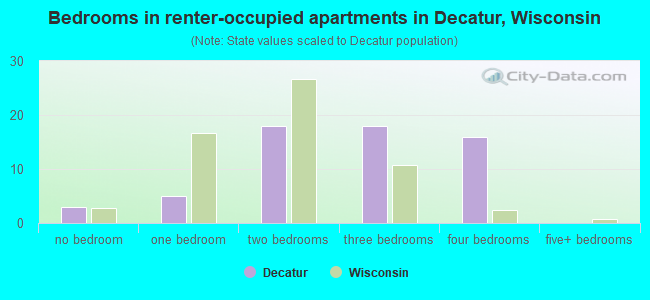 Bedrooms in renter-occupied apartments in Decatur, Wisconsin