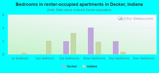 Bedrooms in renter-occupied apartments in Decker, Indiana