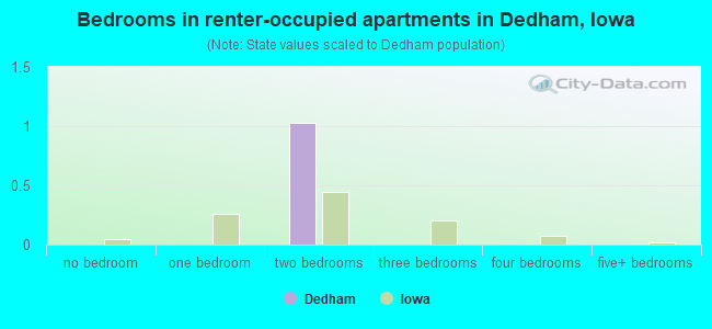 Bedrooms in renter-occupied apartments in Dedham, Iowa