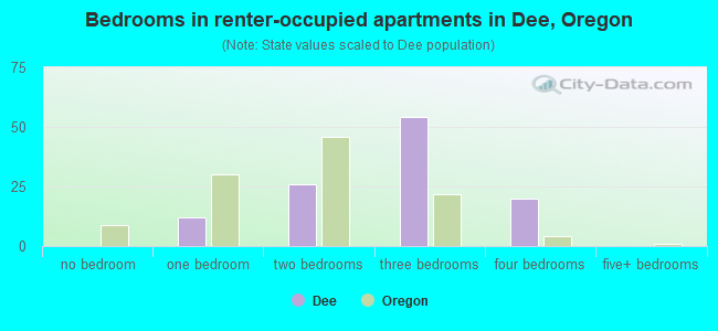 Bedrooms in renter-occupied apartments in Dee, Oregon