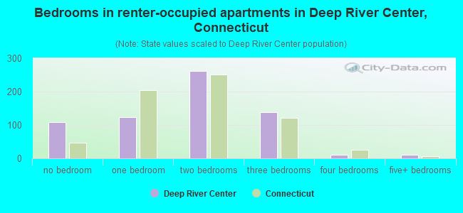 Bedrooms in renter-occupied apartments in Deep River Center, Connecticut