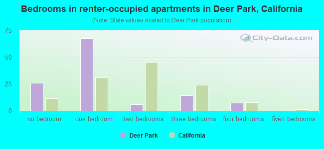 Bedrooms in renter-occupied apartments in Deer Park, California
