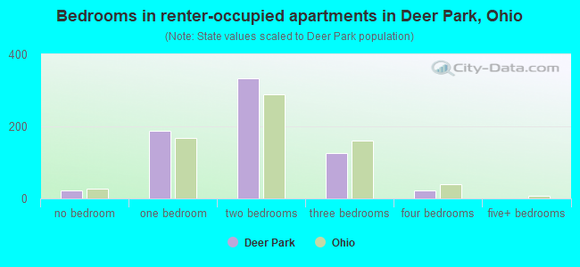 Bedrooms in renter-occupied apartments in Deer Park, Ohio