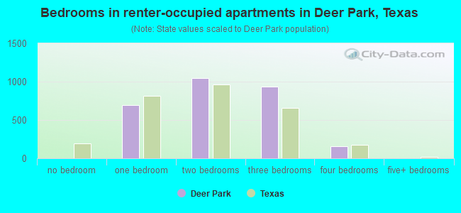 Bedrooms in renter-occupied apartments in Deer Park, Texas