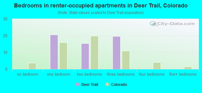 Bedrooms in renter-occupied apartments in Deer Trail, Colorado