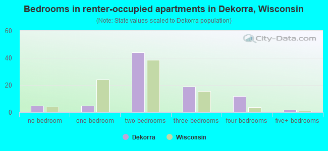 Bedrooms in renter-occupied apartments in Dekorra, Wisconsin