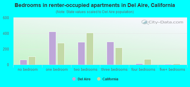 Bedrooms in renter-occupied apartments in Del Aire, California