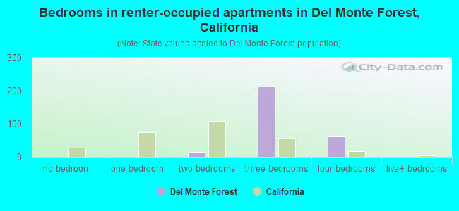 Bedrooms in renter-occupied apartments in Del Monte Forest, California