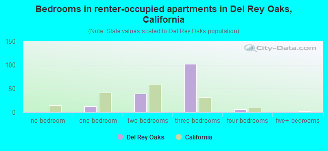 Bedrooms in renter-occupied apartments in Del Rey Oaks, California