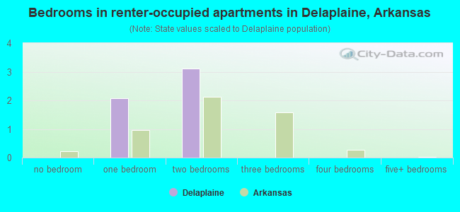 Bedrooms in renter-occupied apartments in Delaplaine, Arkansas
