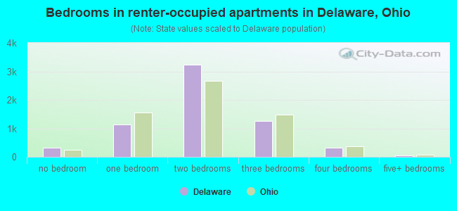 Bedrooms in renter-occupied apartments in Delaware, Ohio