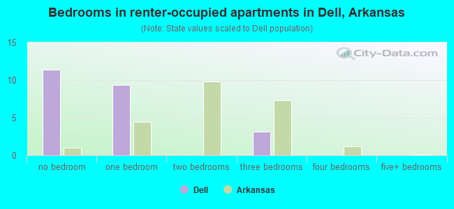 Bedrooms in renter-occupied apartments in Dell, Arkansas
