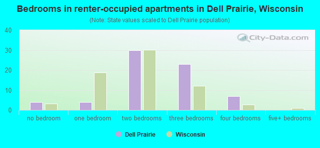 Bedrooms in renter-occupied apartments in Dell Prairie, Wisconsin