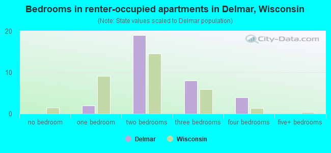 Bedrooms in renter-occupied apartments in Delmar, Wisconsin