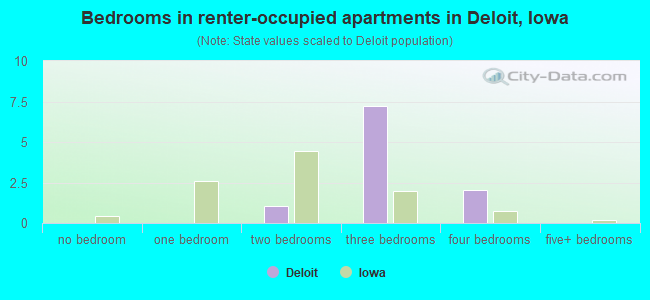 Bedrooms in renter-occupied apartments in Deloit, Iowa