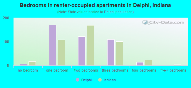 Bedrooms in renter-occupied apartments in Delphi, Indiana