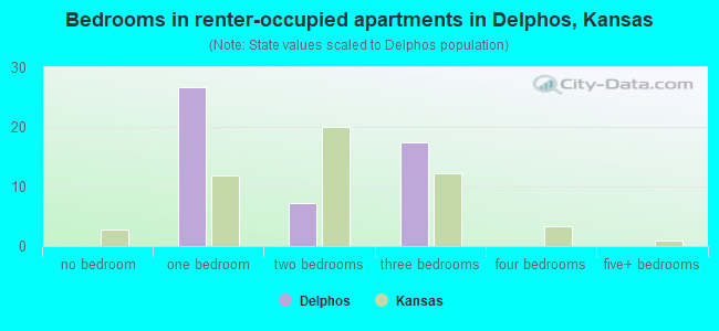 Bedrooms in renter-occupied apartments in Delphos, Kansas