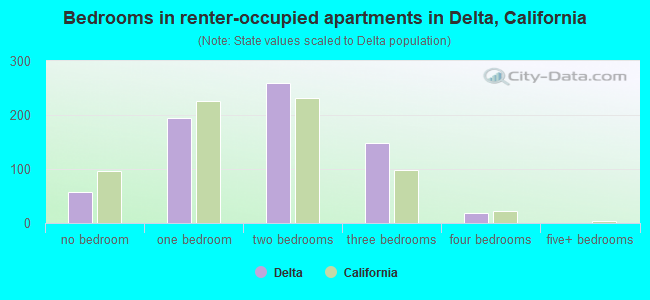 Bedrooms in renter-occupied apartments in Delta, California