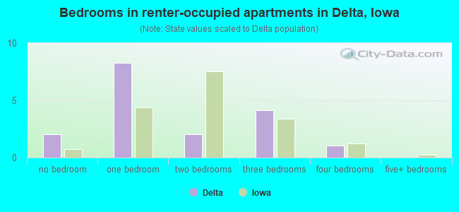 Bedrooms in renter-occupied apartments in Delta, Iowa