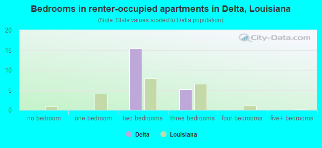 Bedrooms in renter-occupied apartments in Delta, Louisiana