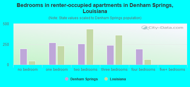 Bedrooms in renter-occupied apartments in Denham Springs, Louisiana