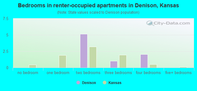 Bedrooms in renter-occupied apartments in Denison, Kansas