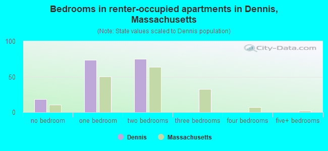 Bedrooms in renter-occupied apartments in Dennis, Massachusetts