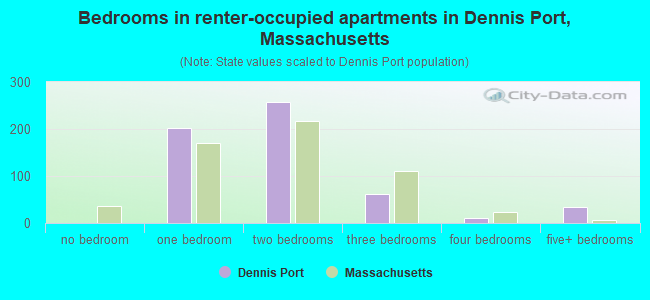 Bedrooms in renter-occupied apartments in Dennis Port, Massachusetts