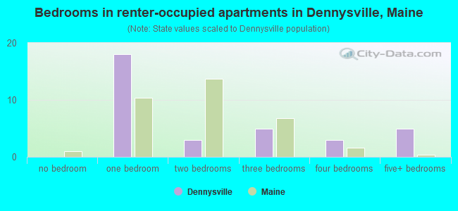 Bedrooms in renter-occupied apartments in Dennysville, Maine