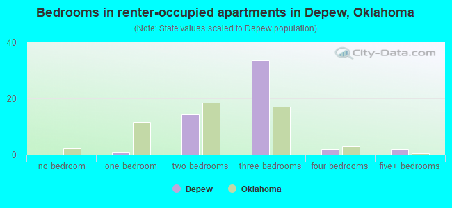 Bedrooms in renter-occupied apartments in Depew, Oklahoma