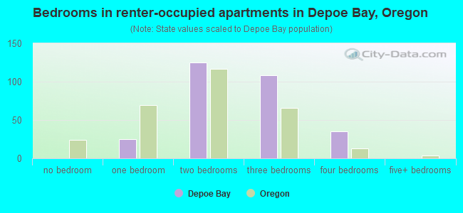 Bedrooms in renter-occupied apartments in Depoe Bay, Oregon