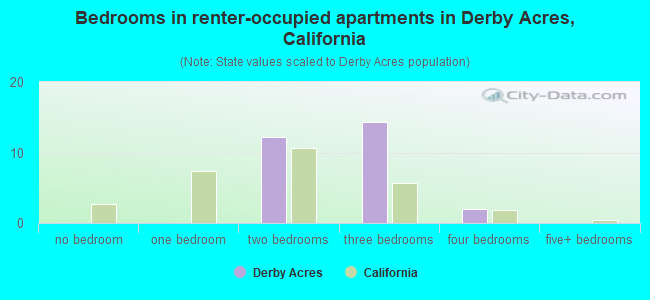 Bedrooms in renter-occupied apartments in Derby Acres, California