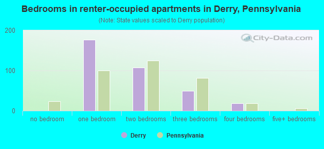 Bedrooms in renter-occupied apartments in Derry, Pennsylvania