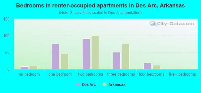 Bedrooms in renter-occupied apartments in Des Arc, Arkansas
