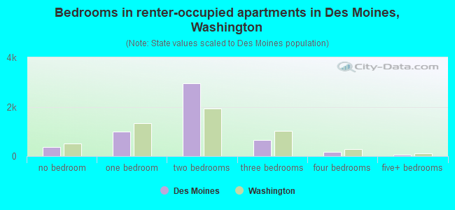 Bedrooms in renter-occupied apartments in Des Moines, Washington