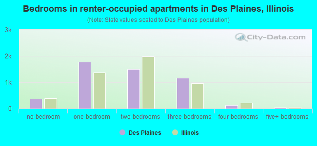 Bedrooms in renter-occupied apartments in Des Plaines, Illinois